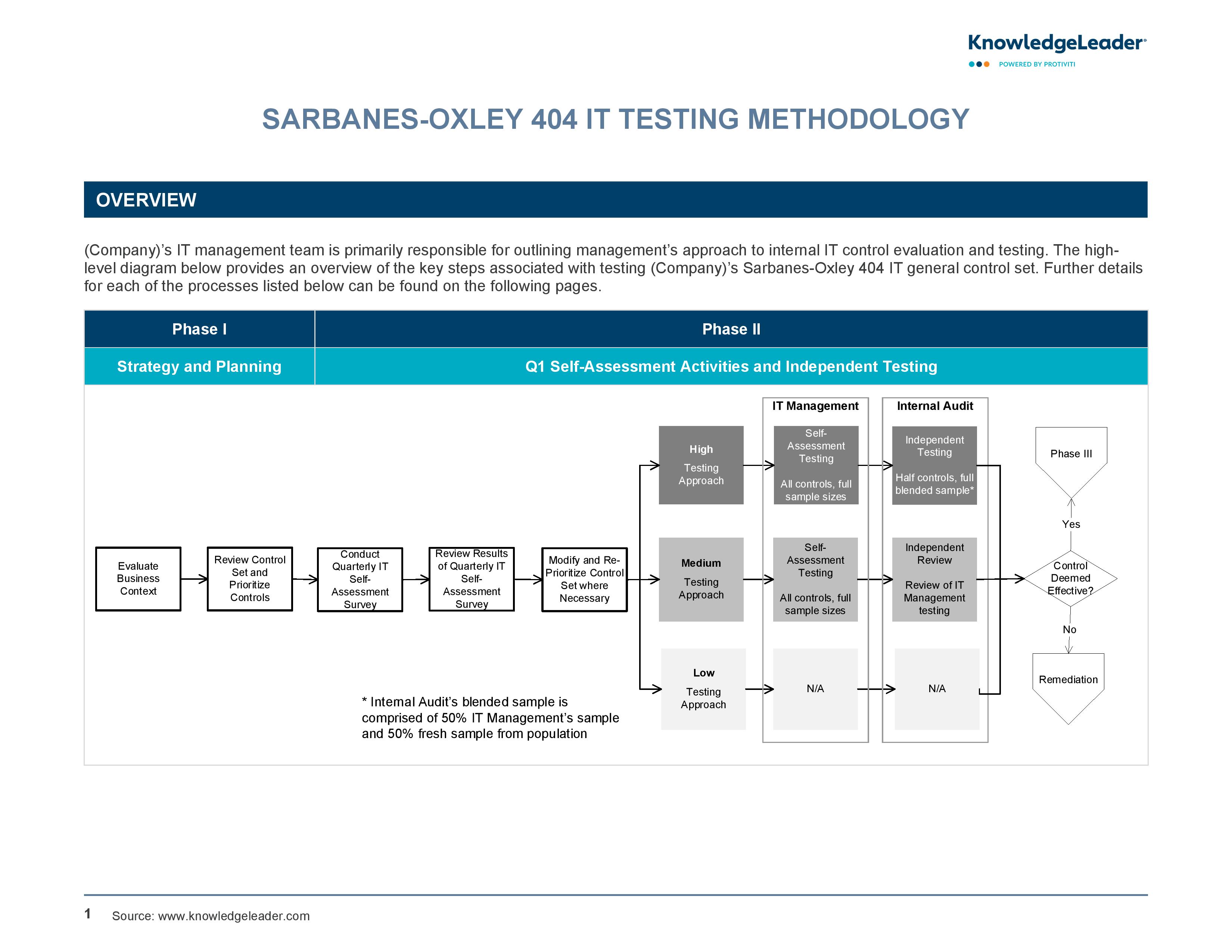 screenshot of the first page of Sarbanes-Oxley 404 IT Testing Methodology